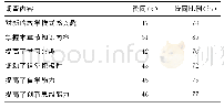 《表1 康复班问卷调查结果》