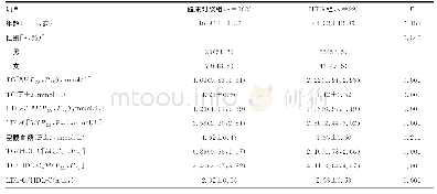 表1 2组研究对象一般资料比较