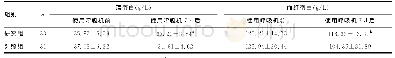 《表4 2组患者使用呼吸机前、使用呼吸机7d后营养指标比较（±s)》
