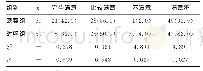 《表3 2组患者的护理满意率比较[n(%)]》