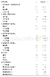 《表1 对项目开展情况的评价（n=326)》