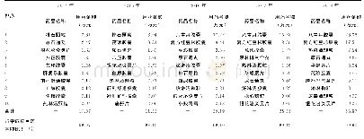 表2 2014-2018年本院泌尿外科用药金额排序前10位中成药统计