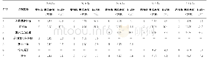 《表3 2014-2018年本院泌尿外科按类别统计用药金额排序前10位中成药的用药金额和构成比统计》