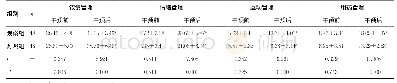 《表1 两组干预前后自我管理行为评分比较（±s，分）》