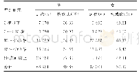 表1 2013-2017年总体患者性别、年龄构成情况