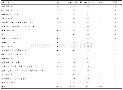 表4 2013-2017年总体系统疾病构成及因素类型