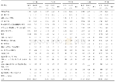 表5 2013-2017年系统疾病构成及顺位