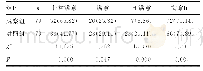 表2 2组患者护理满意度比较[n(%)]