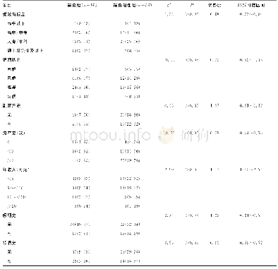 表2 hr-HPV感染等因素与抑郁发生的相关性分析[n(%)]