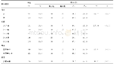 表1 调查对象口腔健康相关生活质量得分情况分析