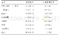 表5 性知识获得途径及期望获得途径[n(%)]