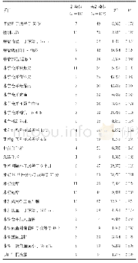 表1 复发胶质瘤患者二次手术后颅内感染危险因素的单因素分析（n)