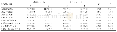 《表2 2组学生问卷调查结果比较[n(%)]》