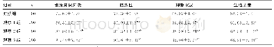 表2 各组患者管理指标比较（±s，分）
