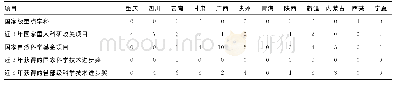 表4 西部各省级疾控中心学科建设与获奖情况（项）