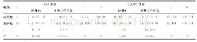 表3 2组患者护理前、护理2个月后SAS和HAMD评分比较（±s，分）