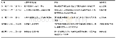 表1 正念训练计划：正念训练改善学员心理认知功能和学习效率研究