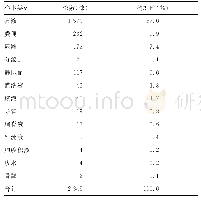 表2 分离真菌的样本分布及构成比