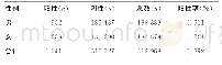 表2 不同性别HCV抗体阳性情况比较