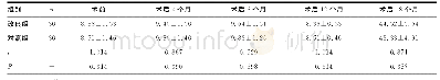 表2 两组患者JOA评分比较（±s，分）