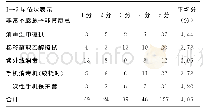 表4 消毒方式认可度：某三级综合医院外科医生手机染菌量分析及干预效果研究