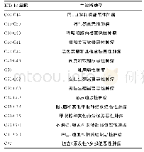 表1 主诊断分类：新疆某医院恶性肿瘤患者治疗费用影响因素分析