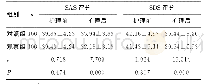 表2 两组护理前后SAS、SDS评分比较（±s，分）