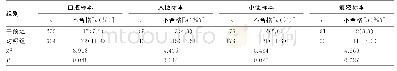 表1 两组标本不合格率比较[n(%)]