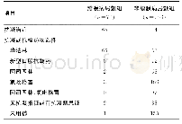 表2 房颤患者抗凝或抗栓治疗情况（n)