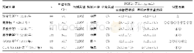 《表1 纳入文献基本特征：成纤维细胞生长因子23与早期糖尿病肾病的系统评价及meta分析》