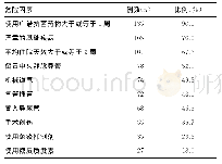 表2 脑膜脓毒伊丽莎白菌感染相关危险因素分布（n=150)