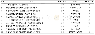 表4 乌头属植物研究的高引论文