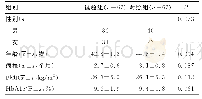 《表1 2组患者一般资料比较》