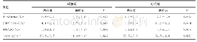 《表3 2组患者治疗前后观察指标比较（±s)》