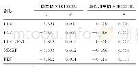 表4 COPD不同时期患者血清MIR155HG水平与肺功能指标相关性