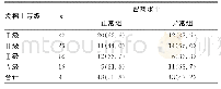 表4 不同发稀土等级儿童智商水平比较[n(%)]