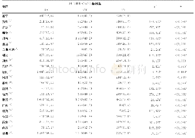 表2 遂宁市与其他地区女性MTHFR基因频数和频率分布比较[n(%)]