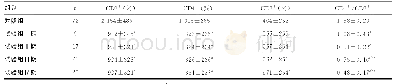 表1 对比对照组与试验组患者外周血T淋巴细胞亚群情况（±s)