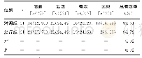表1 2组临床疗效比较：小儿豉翘清热颗粒联合重组人干扰素α1b治疗小儿急性上呼吸道感染的疗效研究