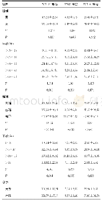 表4 不同特征抗疫一线护士PSQI、SCL-90、PCL-C评分比较（±s，分，n=109)