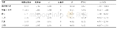 《表3 影响乳腺癌骨转移患者预后的多因素Cox回归模型分析》