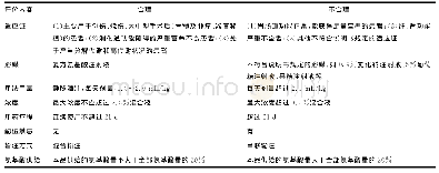 表1 丙氨酰谷氨酰胺注射液合理性使用评价标准