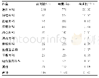 表2 使用丙氨酰谷氨酰胺注射液科室分布