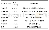 表3 药学不良反应累及的器官/系统及相应临床表现（n=84)