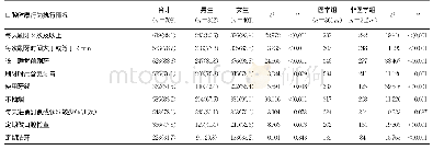 表2 肇庆市不同专业在校大学生口腔健康行为执行情况[n(%)]