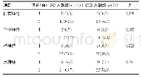 表4 两组患者阻滞后30min运动阻滞效果比较