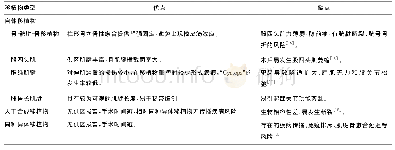 表1 ACL重建移植物：前交叉韧带断裂重建研究进展