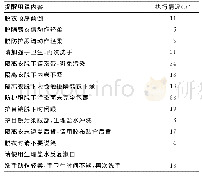 表2 提醒用语内容及执行情况统计（n=236)