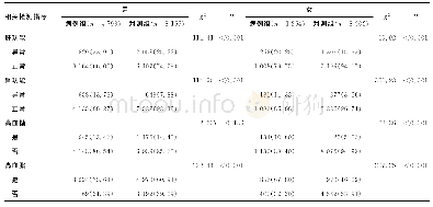 表2 病例组和对照组不同性别体检者相关检测指标比较[n(%)]