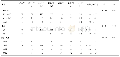 表2 2012-2018年合川片区50岁及以上中老年人人群分布（n=2 225)